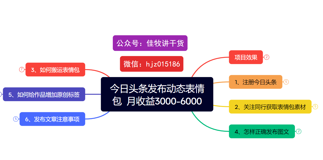 今日头条发布动态表情包  月收益3000-6000项目拆解51轻创基地-网创项目资源站-副业创业项目-电脑手机搞钱项目-网赚项目51轻创基地